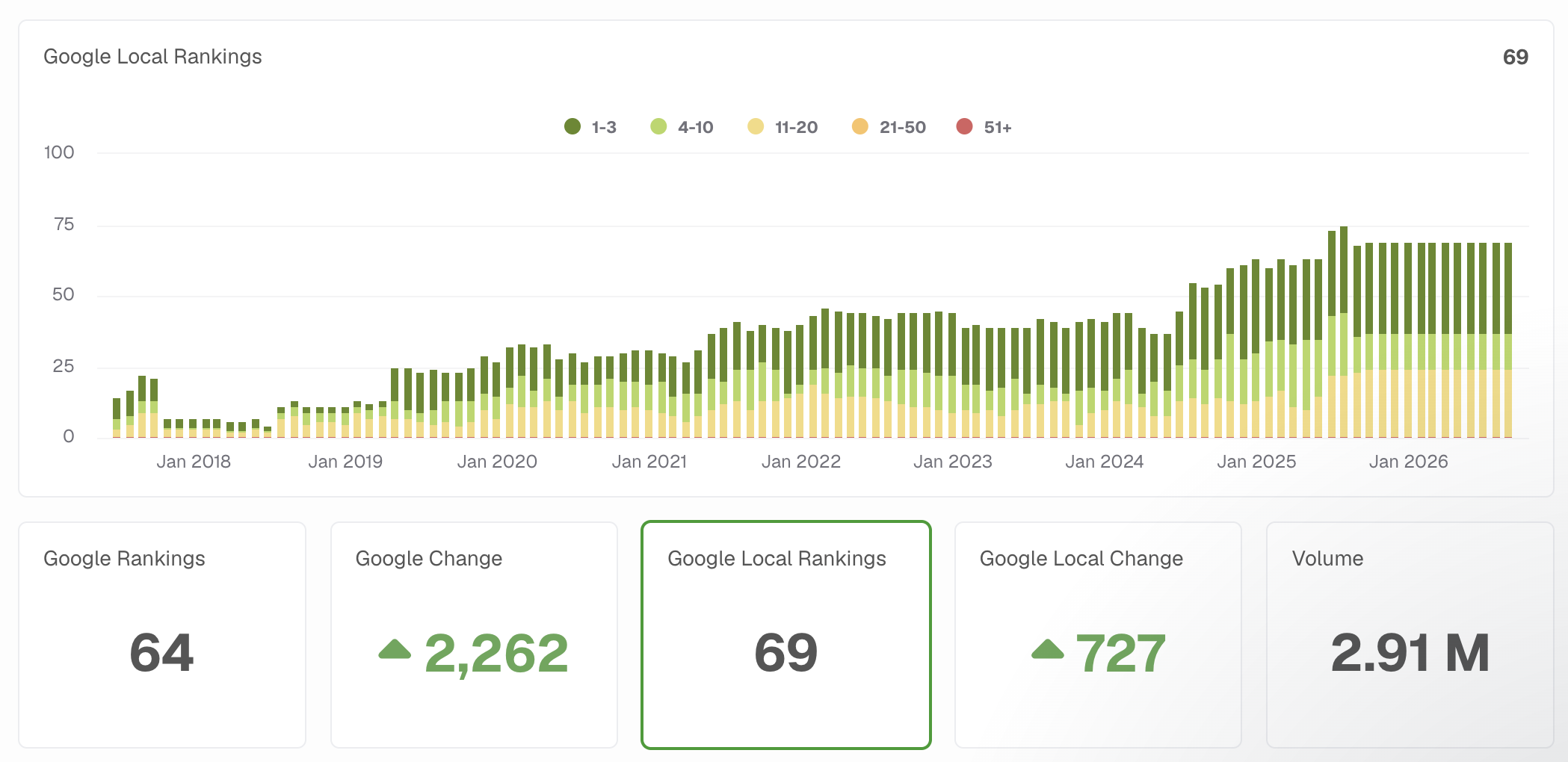 Original TJK AgencyAnalytics chart showing monitored Google Local rankings grouped into positions 1–3, 4–10, 11–20, 21–50 and 51+, over July 2017–September 2026.