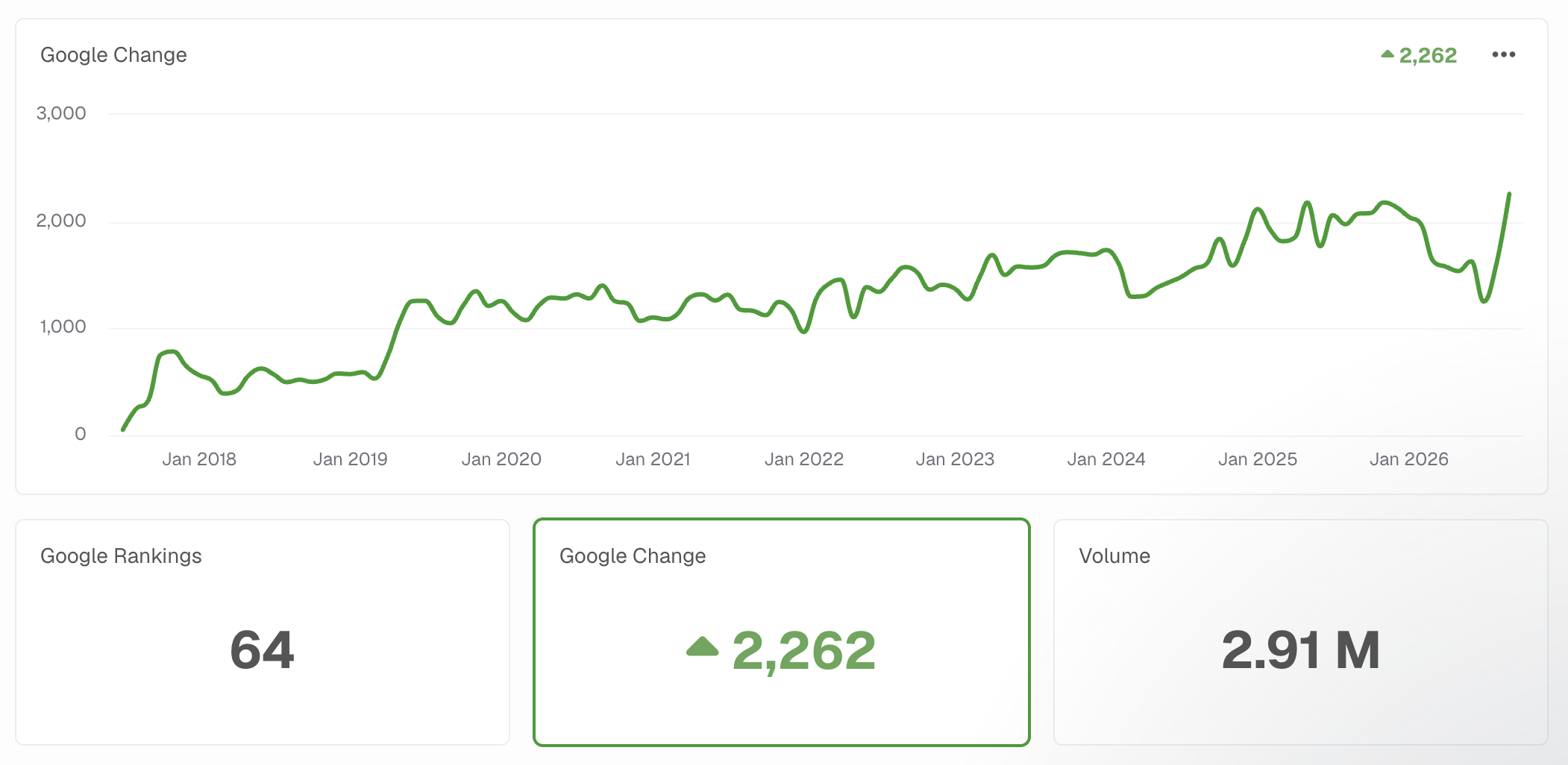 Original TJK AgencyAnalytics Google Change chart, ending at a net gain of 2,262 positions across monitored keywords, July 2017–September 2026.