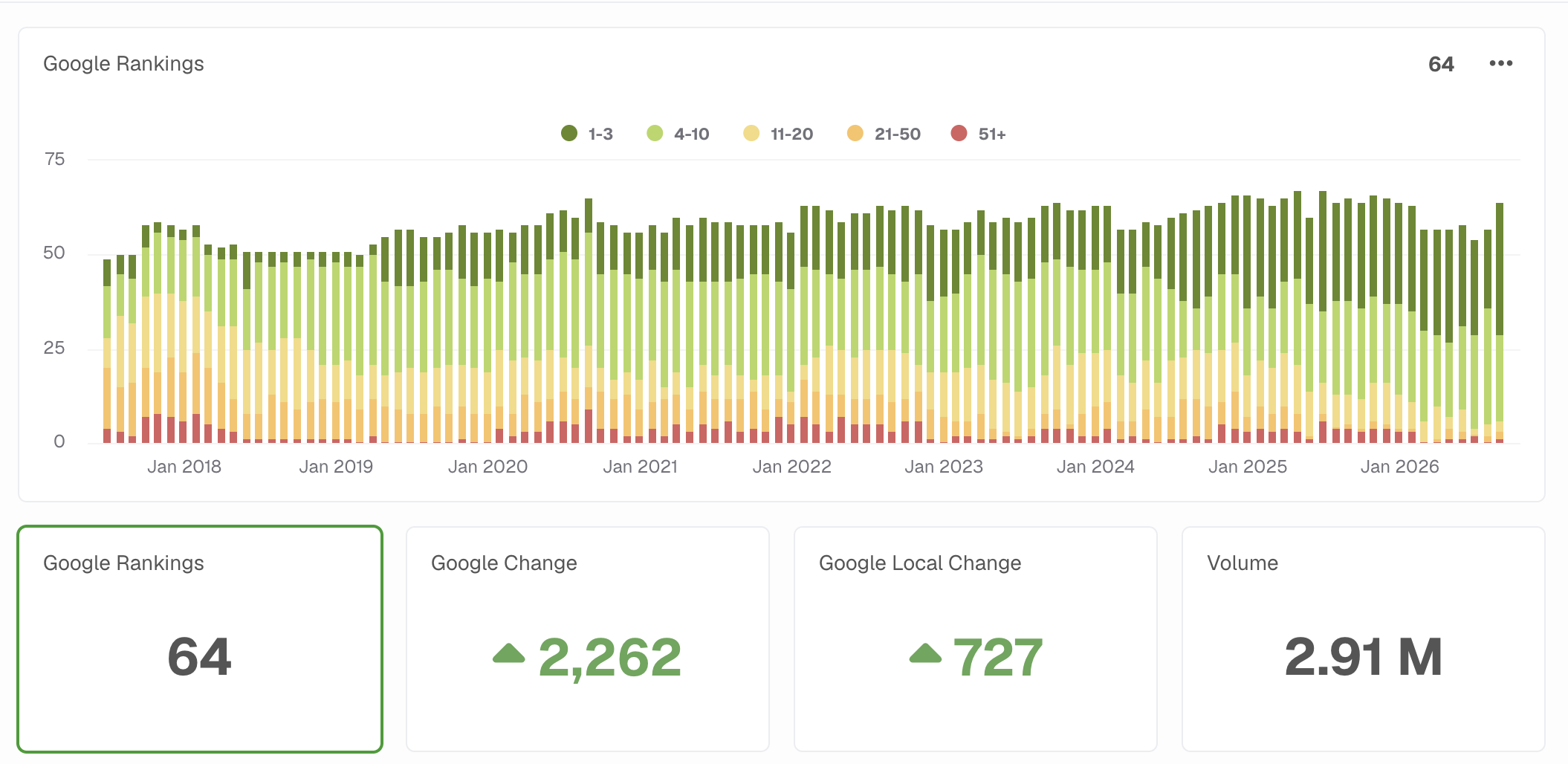 Original TJK AgencyAnalytics chart showing monitored Google rankings grouped by position over July 2017–September 2026.